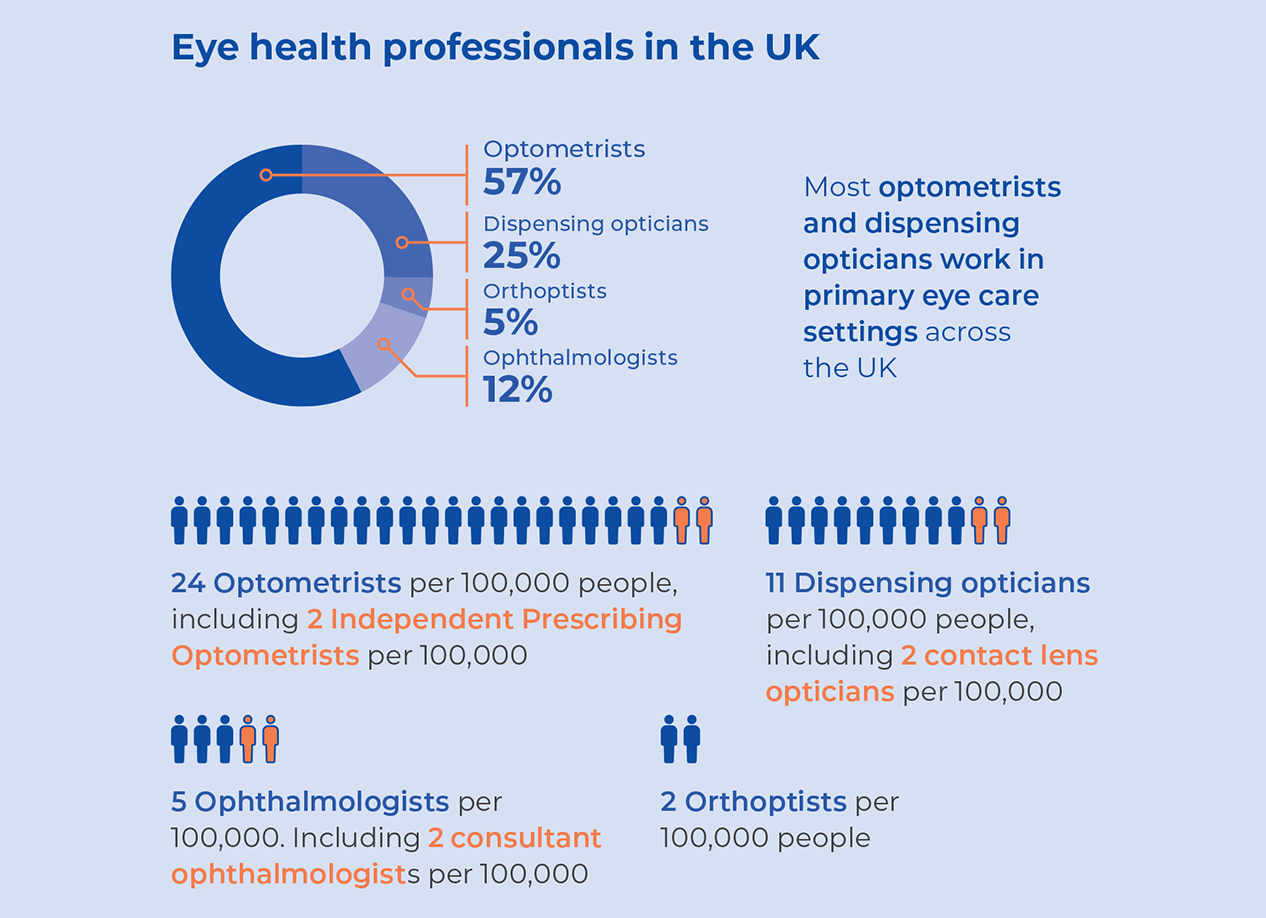 Eye health professionals in the UK